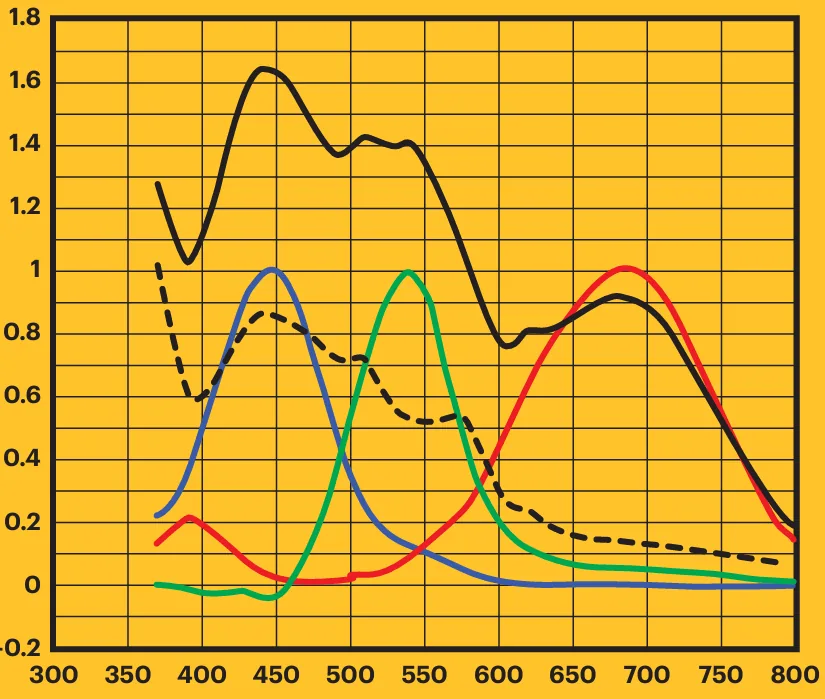 Kodak whitepaper showing spectral dye density curves